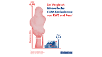 Infografik zu den historischen Emissionen von RWE