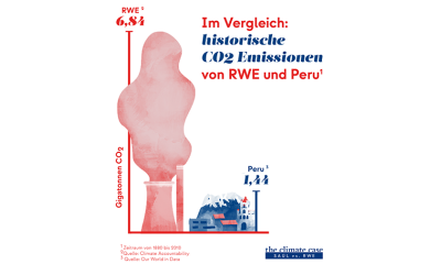 Infografik zu den historischen Emissionen von RWE
